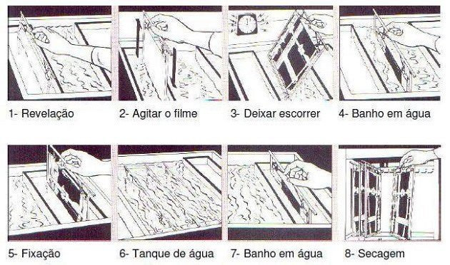 Saiba como revelar seus filmes fotográficos antigos em casa 